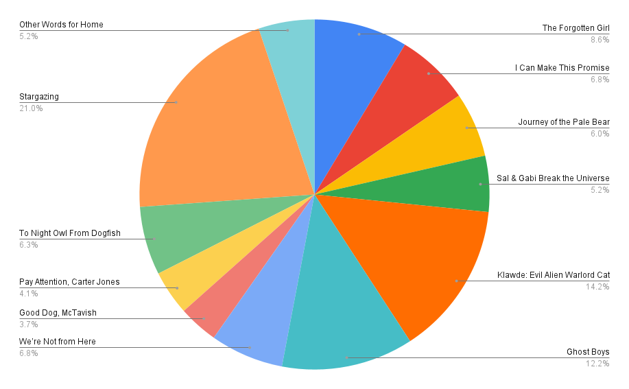 pie chart