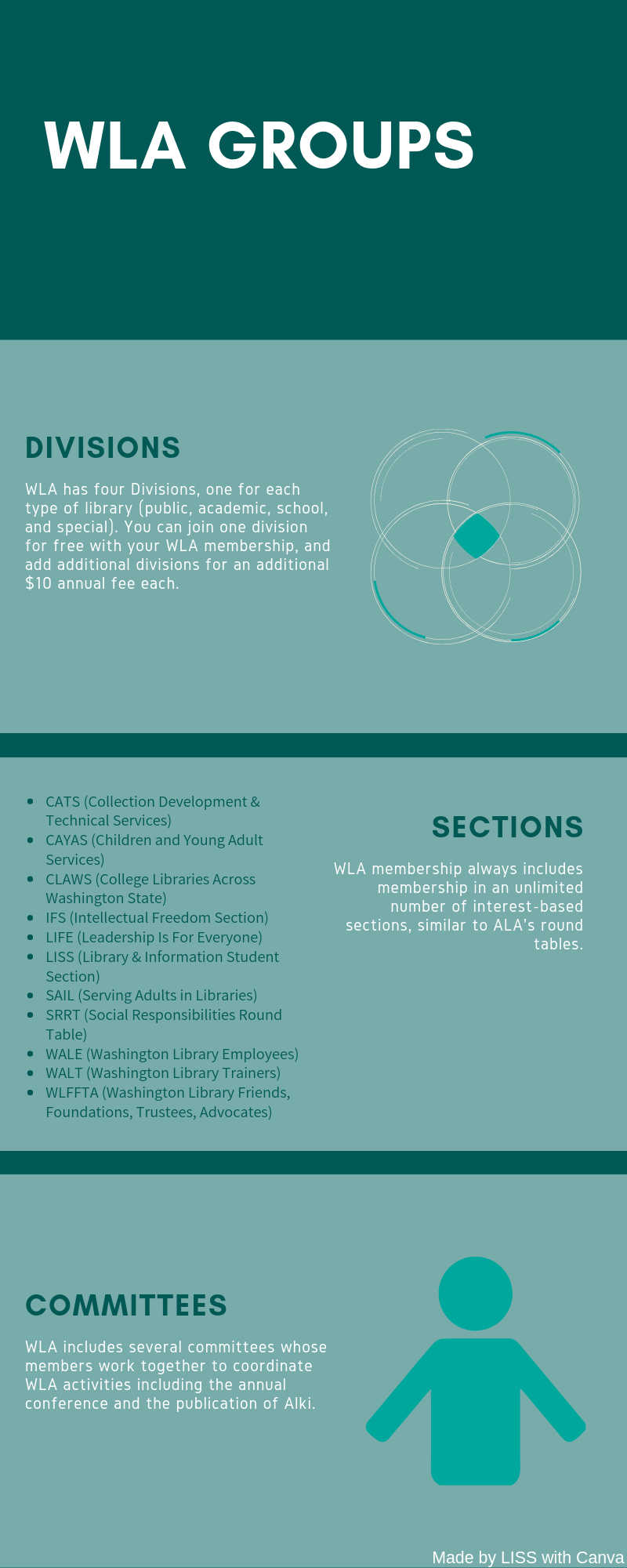 WLA Groups infographic, created with online software Canva. Describes divisions vs. sections vs. committees of the Washington Library Association.